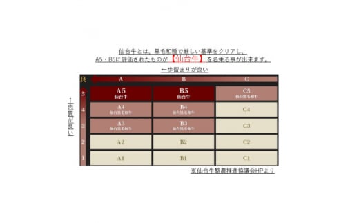 ＜A5ランク仙台牛＞肩ロース計1500g!!　すき焼き・しゃぶしゃぶ用(500g×3P)【1477870】