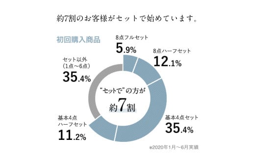 再春館製薬所 ドモホルンリンクル コンプリート 8点 セット