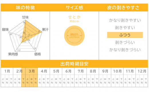 他の柑橘とは一線を画す濃厚な甘みとトロける果肉感から
『柑橘の大トロ』とも例えられる高級みかん※1です。