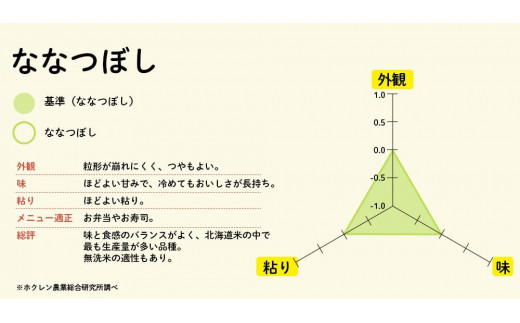 140070001 【令和5年産】ホクレンパールライス「ホクレン金芽米ななつぼし(無洗米)」10kg