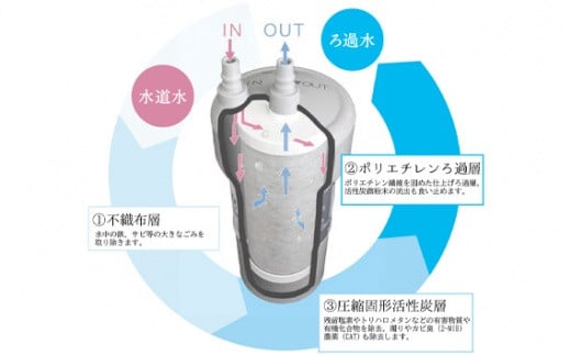 浄水器 カートリッジ 交換 アンダーシンクタイプ  磨水5/PFAS除去 水生活製作所