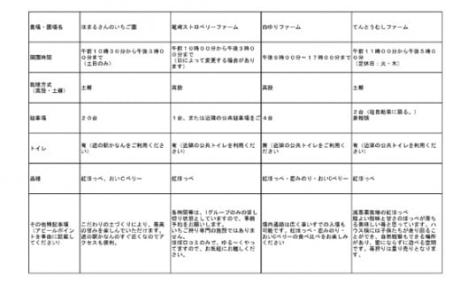 No.251 「あ・な・ば」かなんでいちご狩り体験　トリオ券 ／ チケット 苺 イチゴ狩り 食べ放題 大阪府