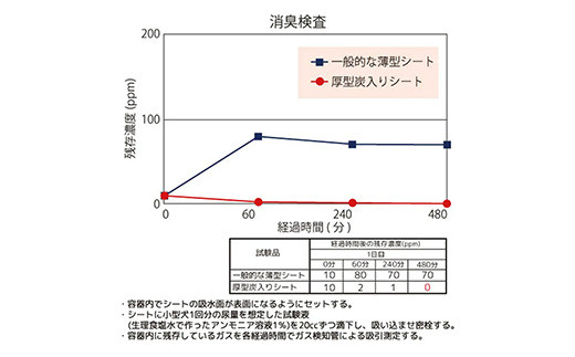 ペットシーツ 厚型 炭入り ワイド 40枚 × 4袋 国産 ペットシート 吸収力抜群 ダブル消臭 抗菌剤配合定期便 12ヶ月 連続お届け 438