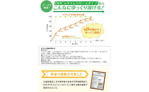 75708_DHC 持続型 ビタミンC 30日分 12個セット (360日分)