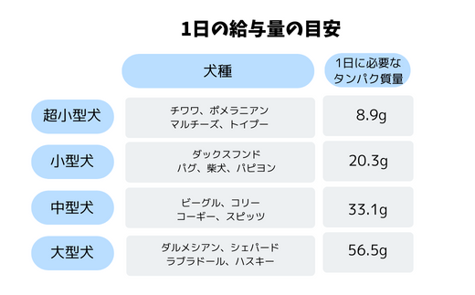 6-86 医師とシェフが作った　南アルプスの天然鹿冷凍生肉わんプチ角切り×内臓　たくさん食べる大型犬用