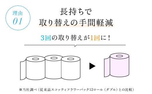 スコッティ フラワーパック トイレットロール 3倍長持ち 4ロール（ダブル）×12パック 48ロール トイレットペーパー 3倍 長持ち 省スペース まとめ買い ティッシュ 紙 日用品 生活必需品 消耗品 備蓄 ストック リピート 大容量 京都府 福知山市