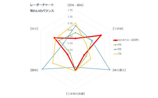 レーダーチャート（味わいのバランス）※全サンプル平均の基準値を0とした