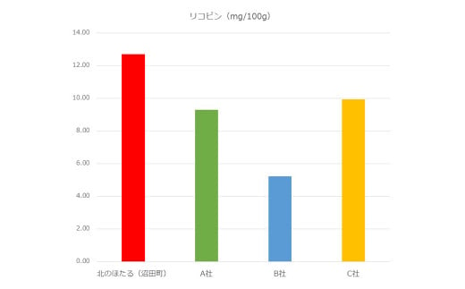 リコピン量（mg/100g）の比較グラフ
