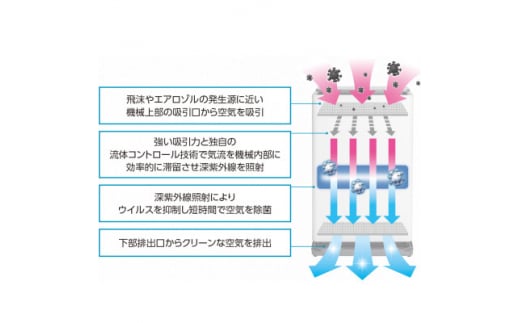 明光商会の空気循環式紫外線清浄機　60畳対応　空気を除菌　AIRVIO(エアーヴィオ)【1354300】