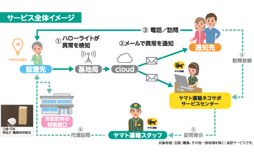 クロネコ見守りサービス あんしん ハローライト プラン