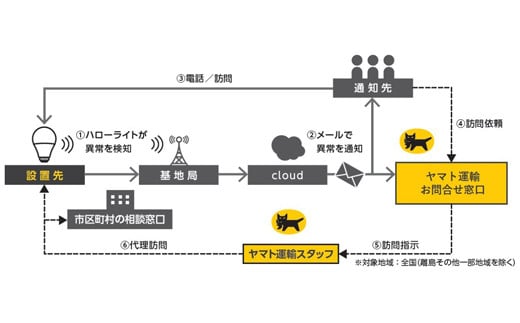 クロネコ見守りサービスハローライト訪問プラン【島根県安来市内限定 家族 一人暮らし 安心】