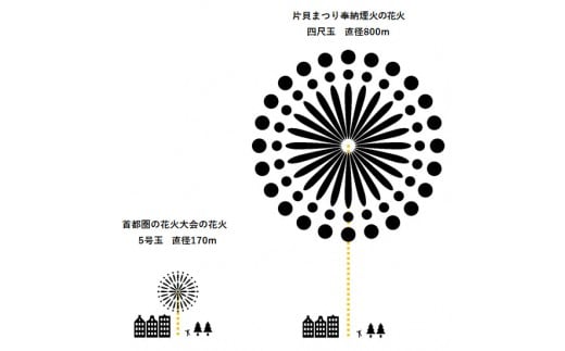 首都圏で打ち上る花火と比べてみても大きさの差は一目瞭然！