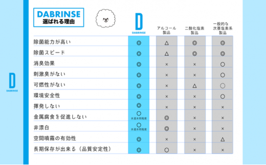 消えるニオイ さよならウイルス【除菌消臭剤】DABRINSE(50ppm)& DABRINSE PLUS(200ppm)お試し4本セット｜除菌スプレー 消臭スプレー 空間除菌 ペット消臭 衣類消臭 キッチン除菌 食中毒予防 マスク トイレ 高機能 安全