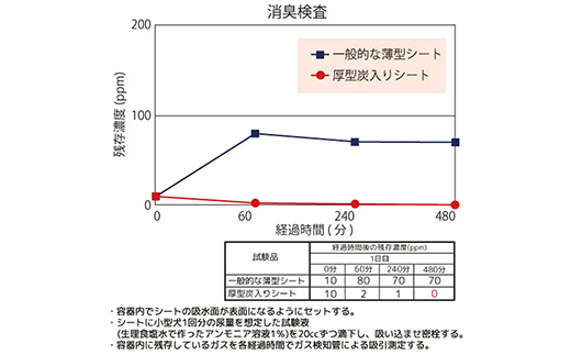 347 ペットシーツ 厚型 炭入り スーパーワイド 18枚 × 4袋 国産 ペットシート 吸収力抜群 ダブル消臭 抗菌剤配合