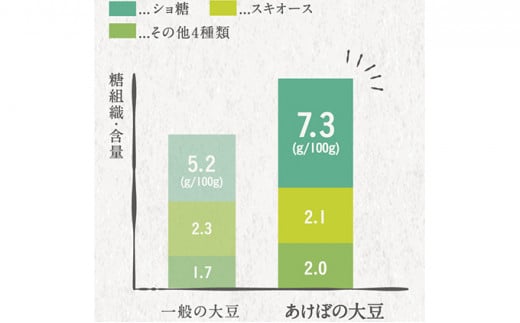 希少価値の高い幻の大豆 あけぼの大豆3点セット [№5530-0108]