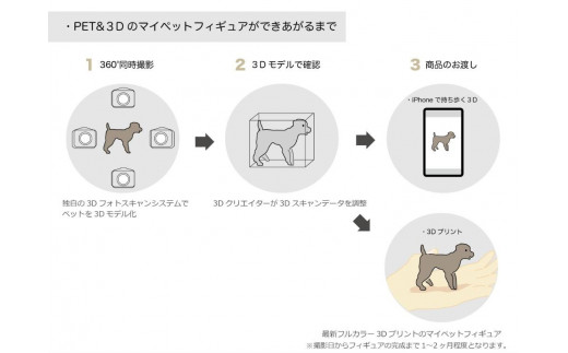 ペットの３Dスキャンと３Dフルカラープリントによる造形（フィギュア）長辺７cm