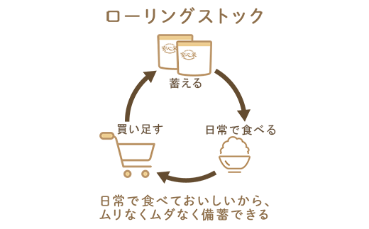 非常食7日21食分【安心米 人気5種】防災 備蓄 長期保存 アルファ化米/食物アレルギー対応【2_8-004】