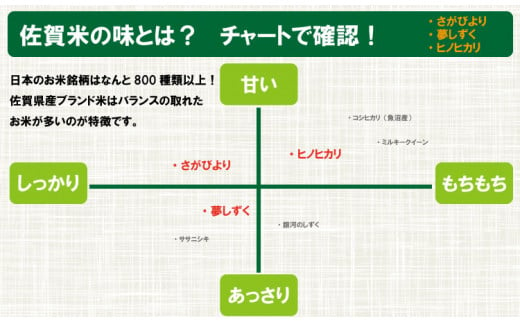 令和6年度産  佐賀県認定 特別栽培米 小城のお米（さがびより・ヒノヒカリ・夢しずく）　3種類×2kg 田中農場