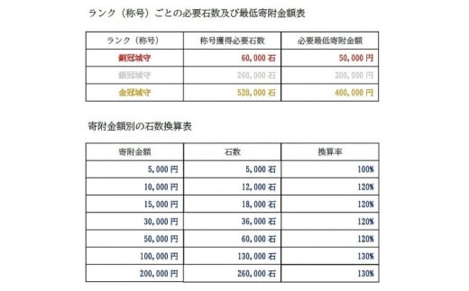 [№5258-0912]姫路城守ポイント（130,000石）