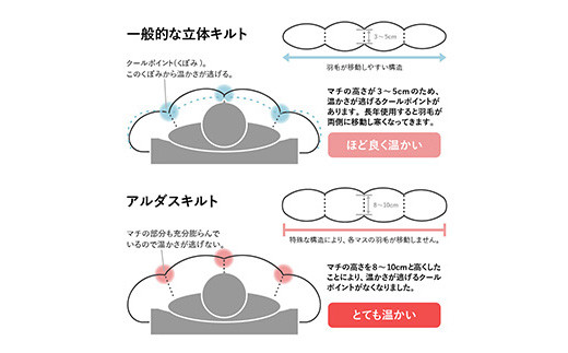 【 羽毛 増量 タイプ ホワイトダックダウン 90% 】 羽毛 掛け布団 シングル 〔 色・柄お任せ〕 ふとん 羽毛布団 ふとん 羽毛布団 国産 日本製 防ダニ 調温 アルダスキルト ゼオテックス消臭 温熱 羽毛移動防止特許構造 山形県 米沢市