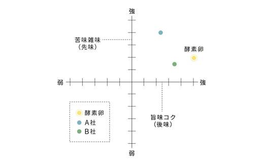 ＜定期便＞【約80個×12ヶ月コース】約80個（72個＋割れ補償8個） 下川ブランド『下川六〇酵素卵』1年間お届け！ ブランド卵 下川ろくまる あべ養鶏場 割れ補償付き たまご 玉子 タマゴ ふるさと 納税 国産 北海道産 北海道 下川町 F4G-0136