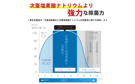 人にも環境にも優しい除菌消臭剤　ZIA series 非電解型 次亜塩素酸水　500ppm　ZIA500詰替2.5L×２個（1259）