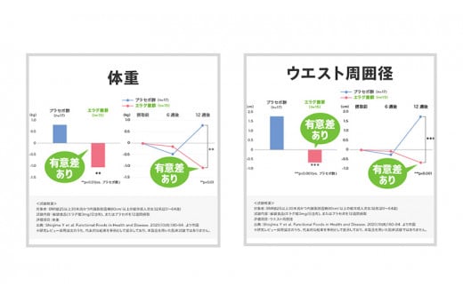 サプリ DHC ウエスト気になる 30日分 2個 セット ダイエット 機能性表示食品 健康 健康食品 サプリメント　【 岐阜県池田町 】