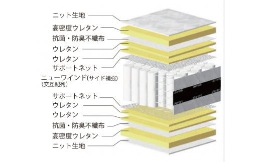 国産ピアノワイヤーポケットコイルマットレス/6061830_ﾆｭｰﾜｲﾝﾄﾞ7FIRM(P700)/セミダブル/W121cm×L196cm×H29cm/アンネルベッド/寝具【配送不可：北海道・沖縄・離島】