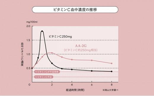 プロビタC 顆粒 60包入り 5箱セット アスコルバイオ研究所