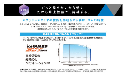 1192 【ヨコハマタイヤ】スタッドレスタイヤice GUARD（アイスガード）SUV G075 225/55R18 98Q 2本セット