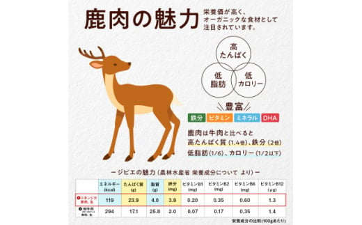 軽井沢鹿工房　愛犬用鹿肉　手作り食応援セット【1522014】