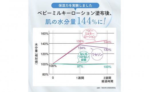 ママ＆キッズ ベビーミルキーローション 150ml 2本セット (ベビーミルキークリーム13g付き) ベビーグッズ 新生児 赤ちゃんグッズ スキンケア 低刺激 敏感肌 ナチュラルサイエンス 