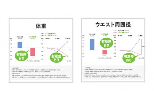 DHCウエスト気になる 30日分【機能性表示食品】 6個セット（180日分） [№5644-1478]