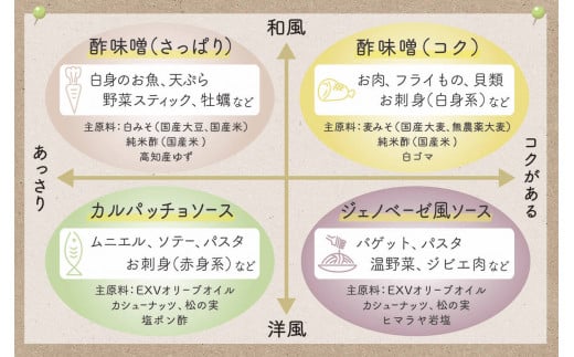 セット内容の４種の原材料とおススメの食べ方のポジションマップです。その日の料理や気分に合わせてお好きなお味をチョイス下さい。