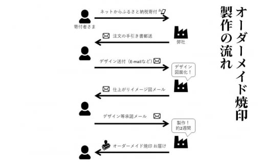 オーダーメイド焼印 直火タイプ