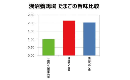 純国産鶏【さくら】純たまご25個【3ヶ月連続お届け】 (AJ010-3)