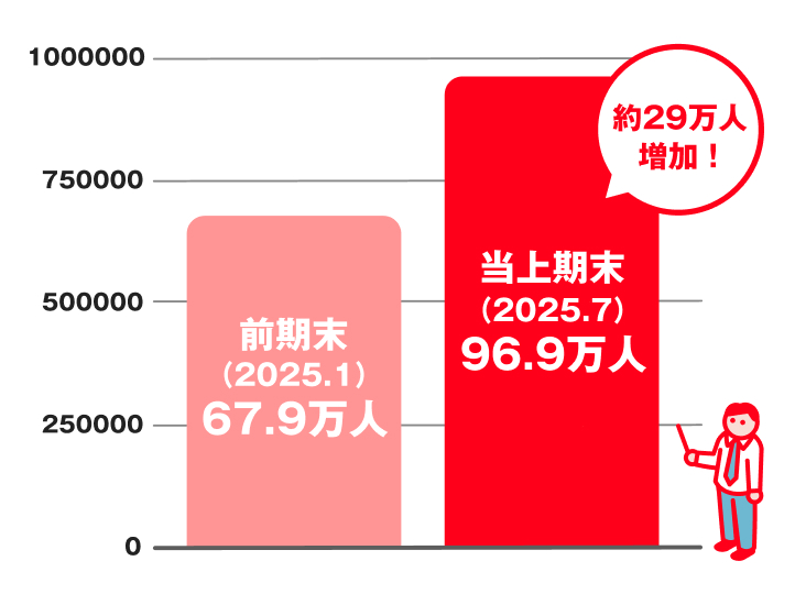 サービス利用者数の推移グラフ