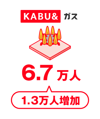 KABU&ガス 6.7万人 1.3万人増加