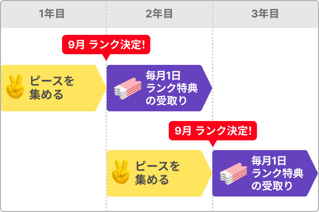1年目にピースを集めて9月にランクが決まり、2年目以降は毎月1日にランク特典を受け取る流れ