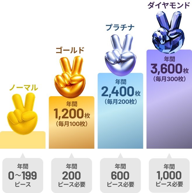 ノーマルは年間0〜199ピース、ゴールドは200ピースで年間1,200枚、プラチナは600ピースで年間2,400枚、ダイヤモンドは1,000ピースで年間3,600枚