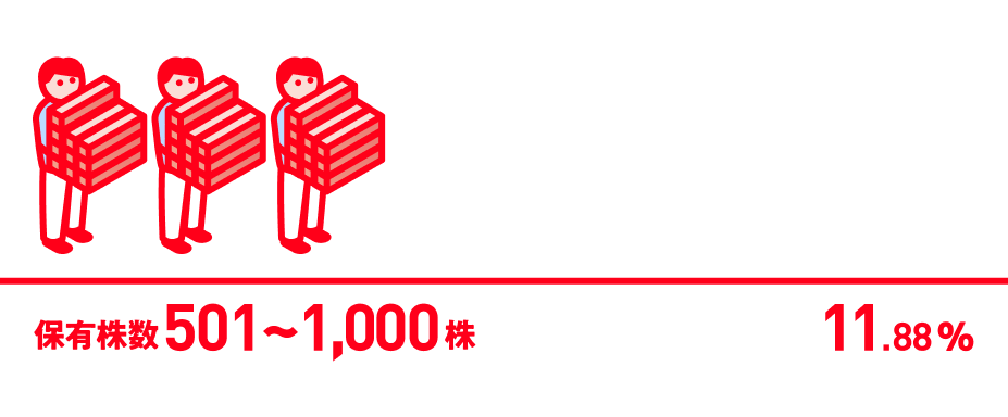 保有株数501~1000株