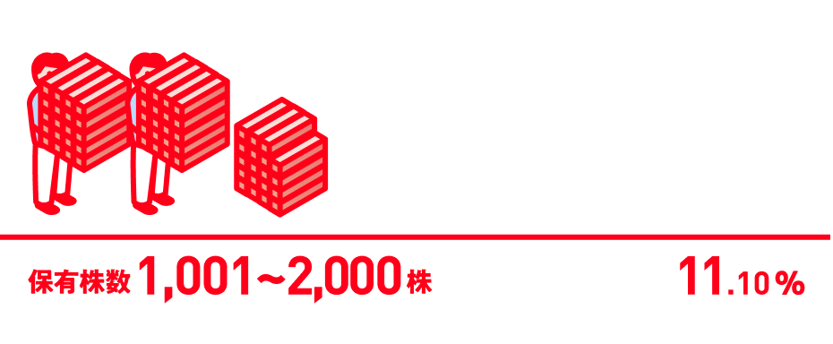 保有株数1001~2000株