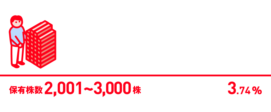 保有株数2001~3000株