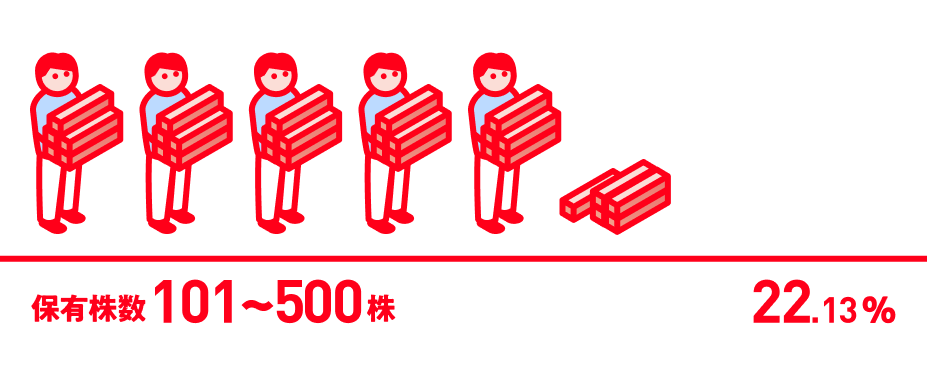 保有株数101~500株