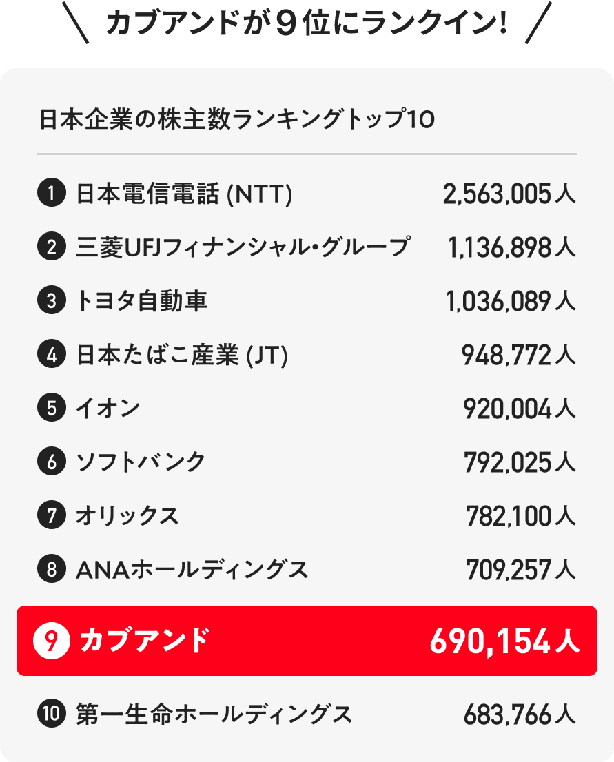 人日本の株主数ランキングトップ10! カブアンドランキング9位690,154人