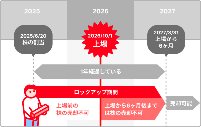 第1期募集(2025年6月20日に割当)の図