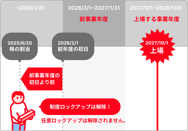 例）2027年10月1日に上場する場合の図
