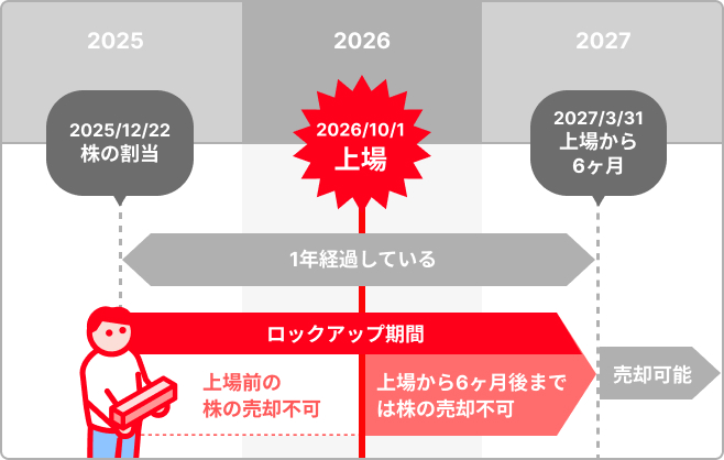 第1期募集(2025年6月20日に割当)の図