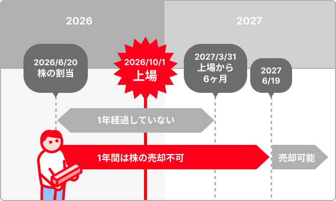 第X期募集(2026年6月20日に割り当てる場合)の図