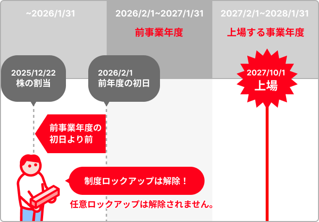 例)2027年10月1日に上場する場合の図
